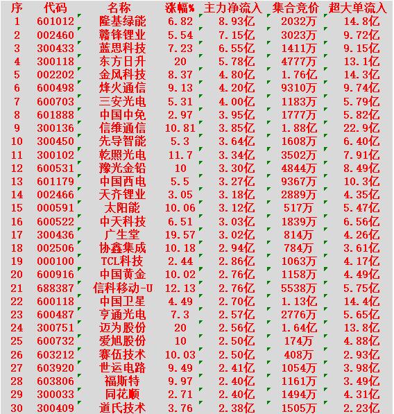 1月23日开盘45分钟，主力资金“买入的 ”的30名单一览！

隆基绿能：净流入