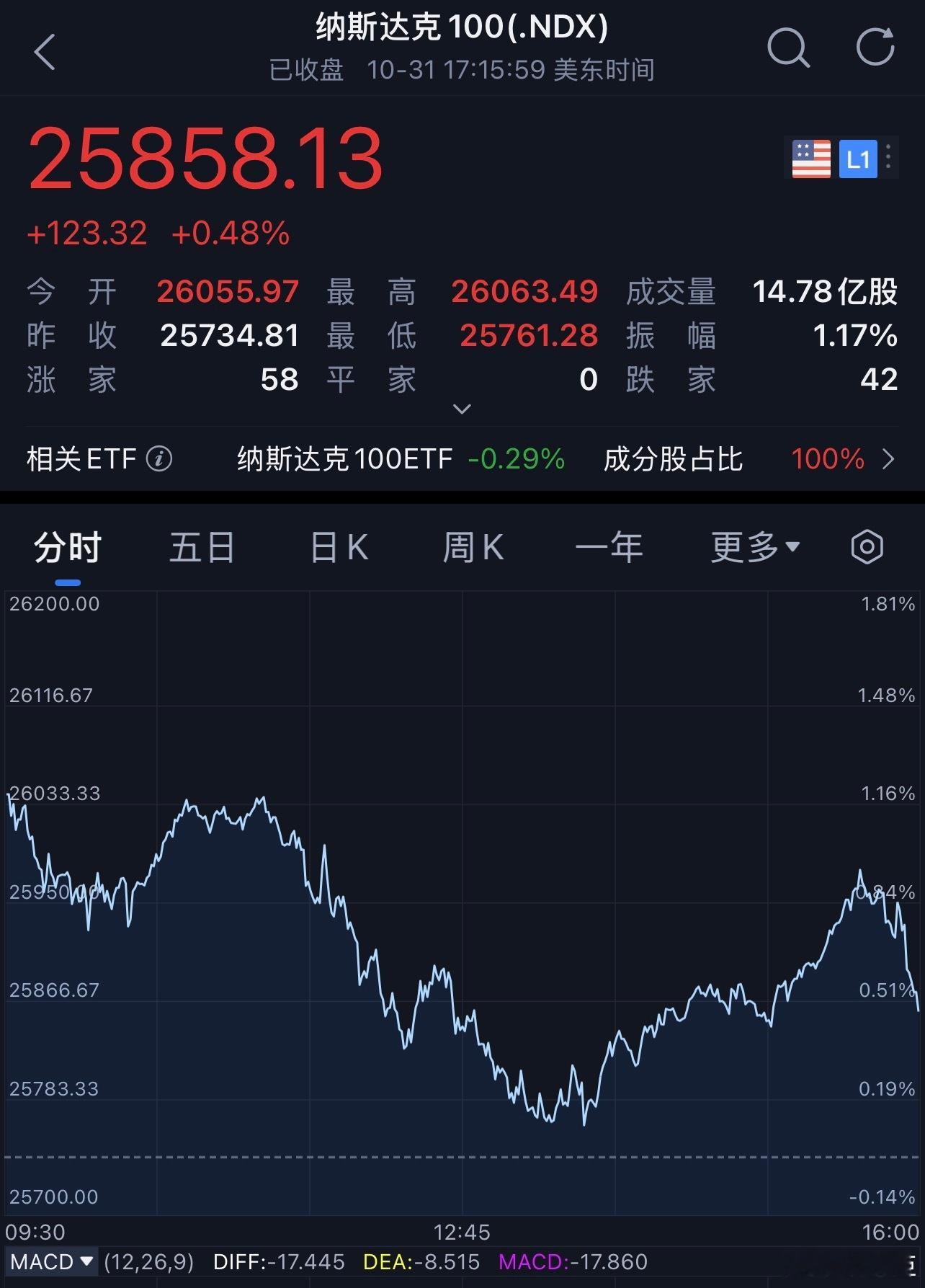 每天早起打卡老板们早安，打卡养铁咯[doge][作揖]昨夜美股三大指数集体反弹，