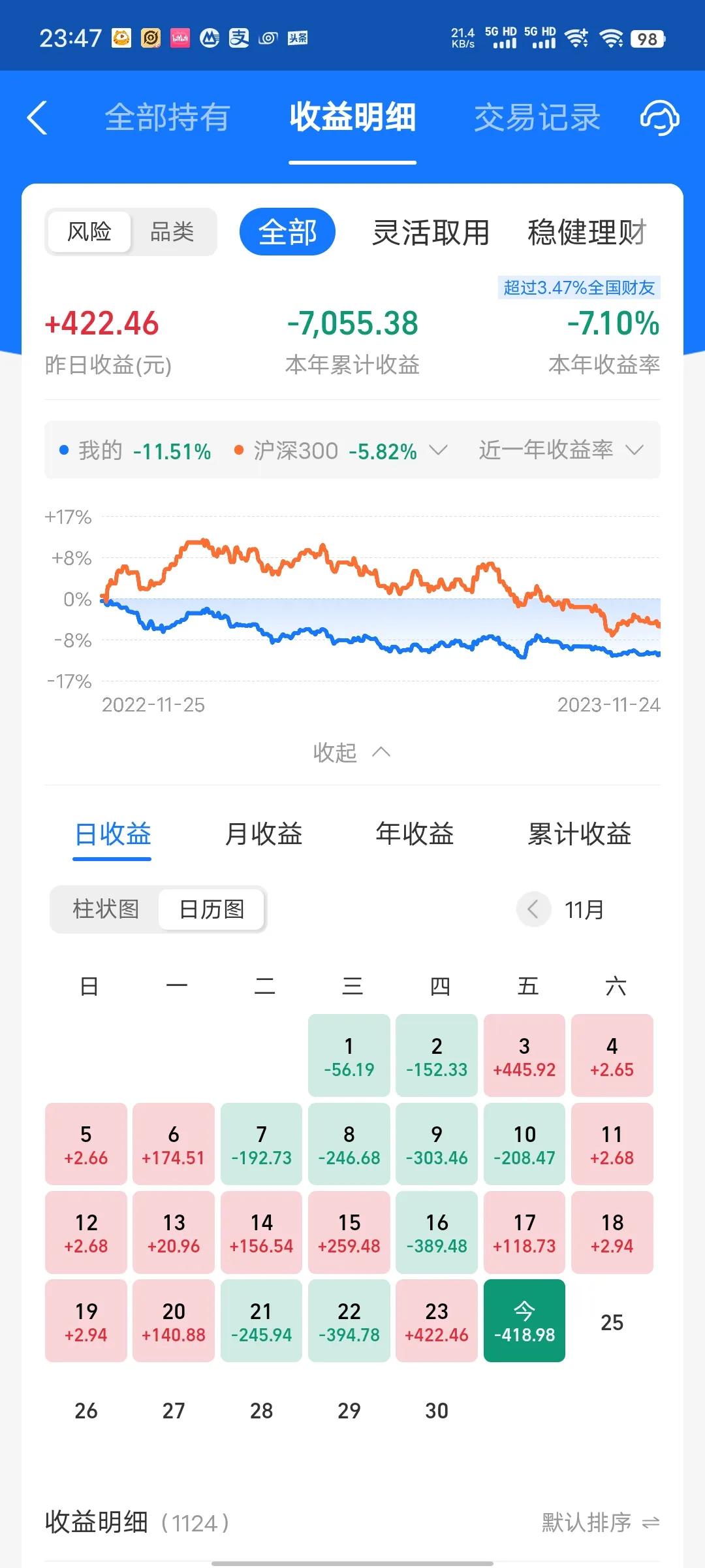 今天收益更新了，又是吃面的一天，没赶上黑色星期四，结果变成黑色星期五。今天收益率