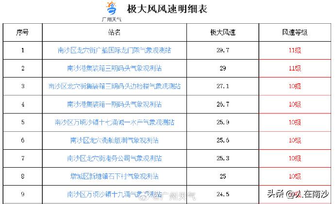 【切勿大意】今天2时起，南沙出现10级以上陆地阵风，目前南沙区龙穴街道录得陆地最