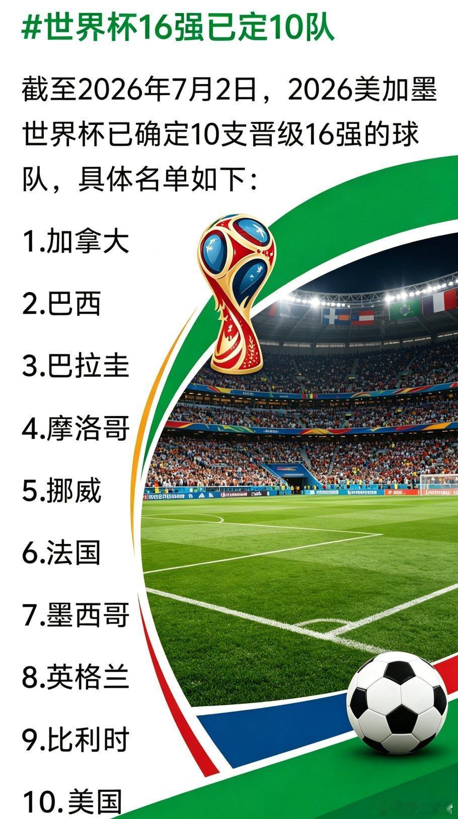 世界杯16强已定10队2026美加墨世界杯16强锁定十支队伍，洲际分布均衡，欧美