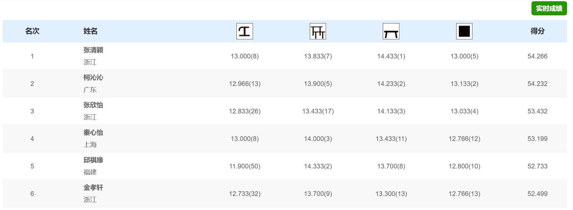 女子资格赛的全能前六，应该都是零失误的发挥