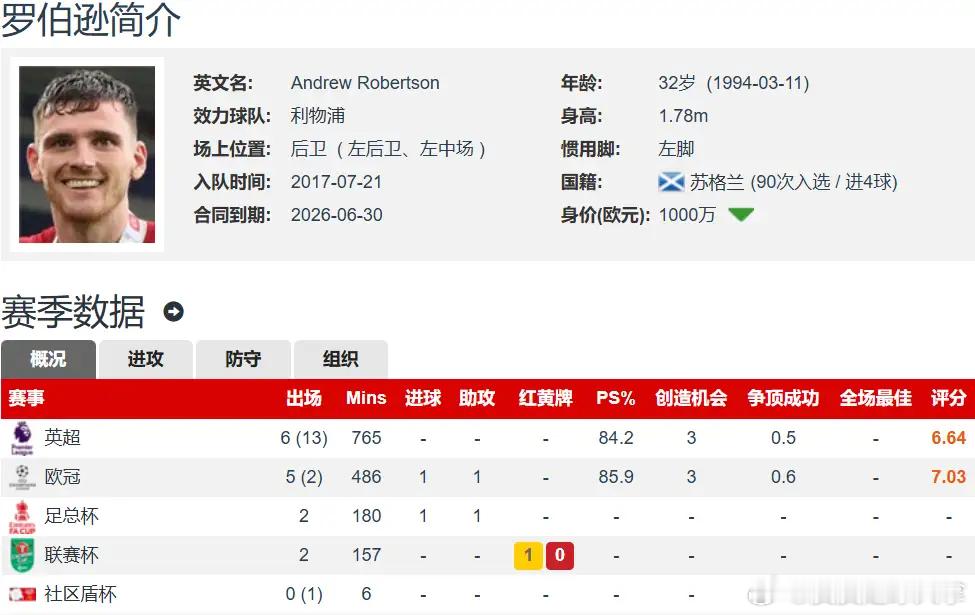 9年坚守终告别！利物浦32岁罗伯逊今夏离队 9冠加身 四豪门有意免签足坛夏季离别