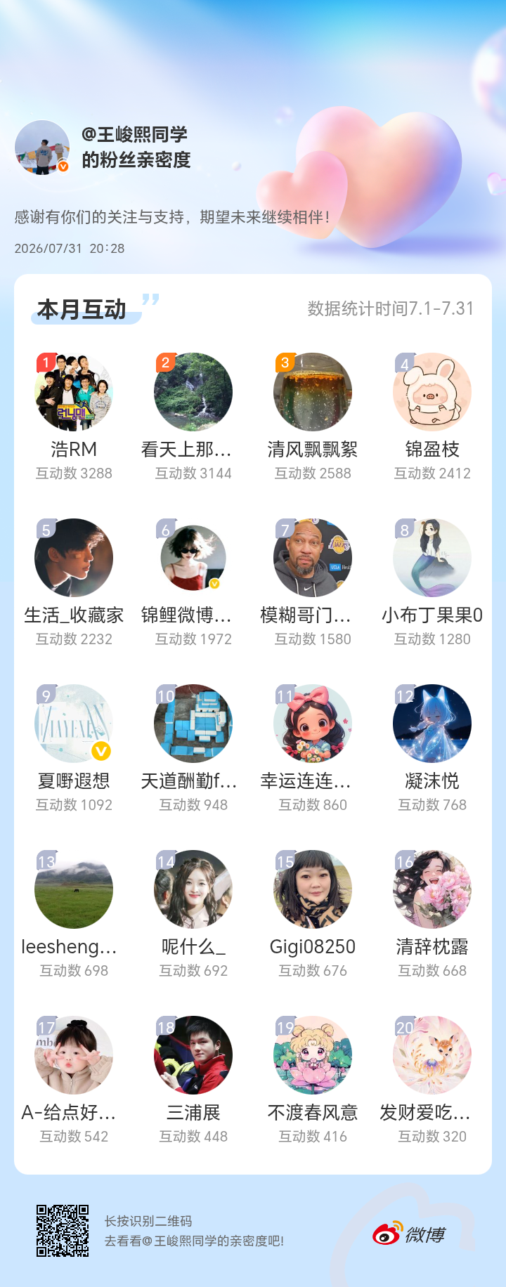 刚到昆明今天一直在赶路实在太累了！但是我依然忘不了给大家发放福利哦，本月互动榜前