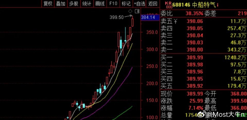 今年最牛的股票中船特气停牌了，年内涨幅近10倍。总市值2000亿，但一季度只赚了