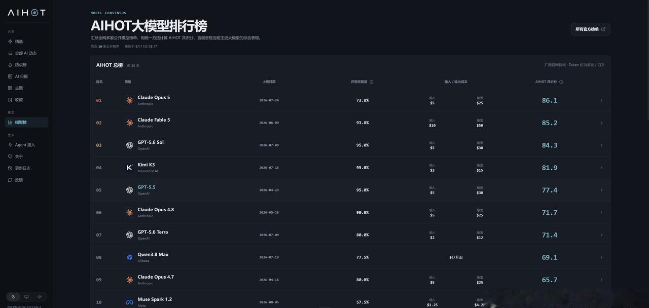 卡神的AIHOT项目，新增了“模型榜”，是综合若干权威测评源的测评结果，用一个相