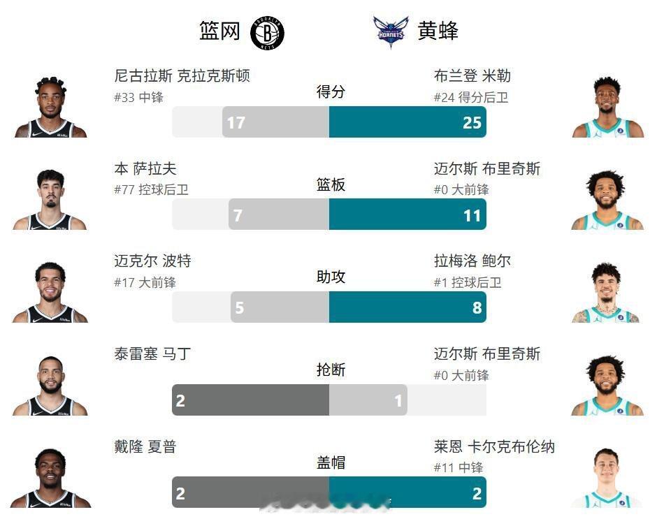 篮网vs黄蜂2025年10月23日NBA常规赛，黄蜂主场以136-117大胜篮网