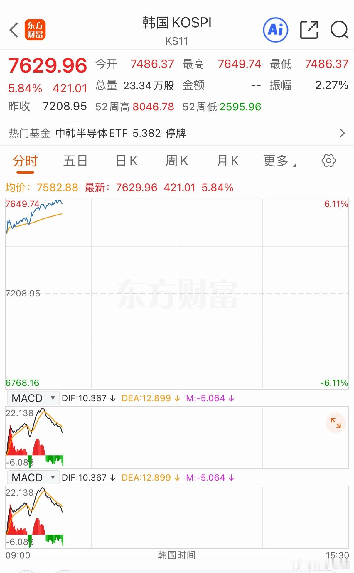 亚太地区股市暴涨太猛了 