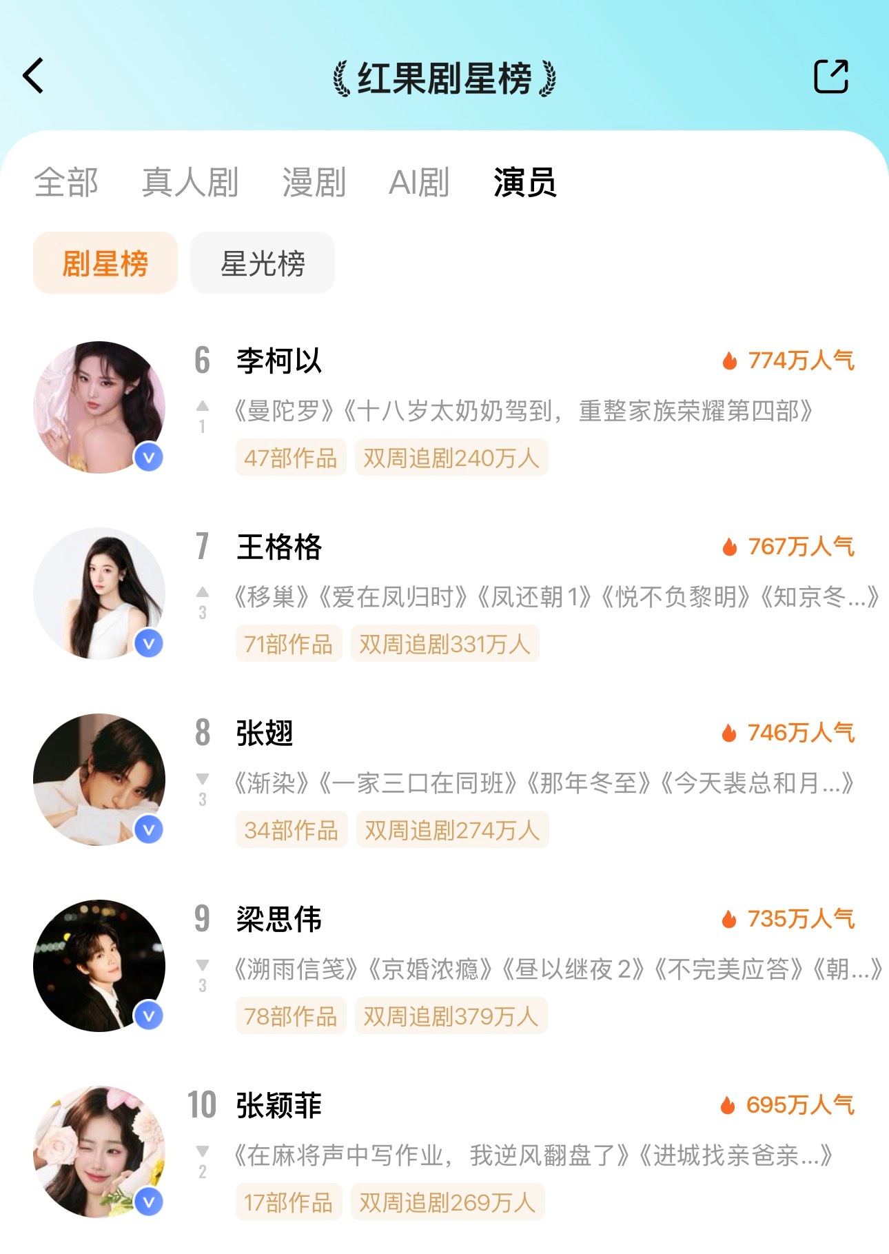 🦋8.15红果剧星榜🥇沉思🥈刘萧旭🥉岳雨婷  专栏 · 红果剧星榜