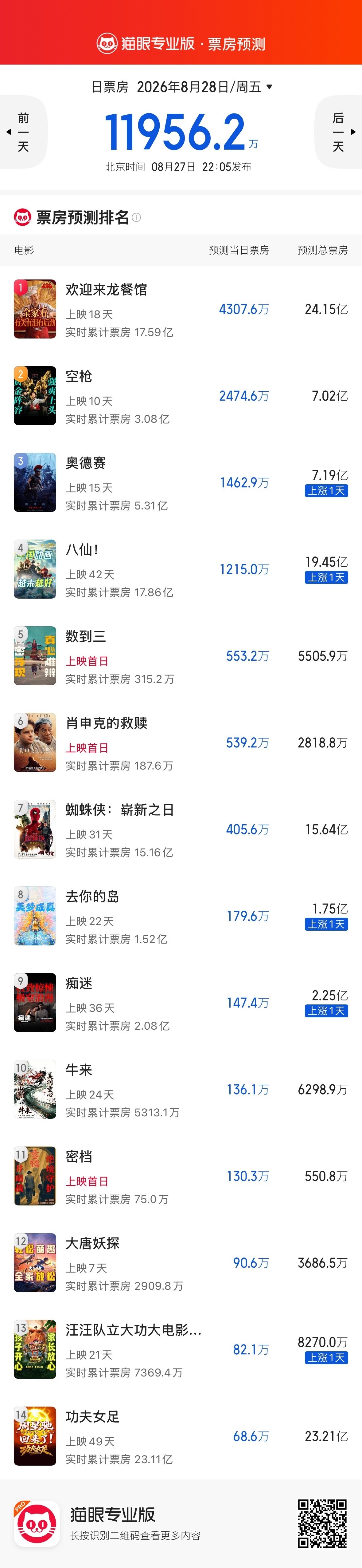 今日猫眼预测《欢迎来龙餐馆》掉到了24亿，这几日深陷注水风波《空枪》保持着每日上