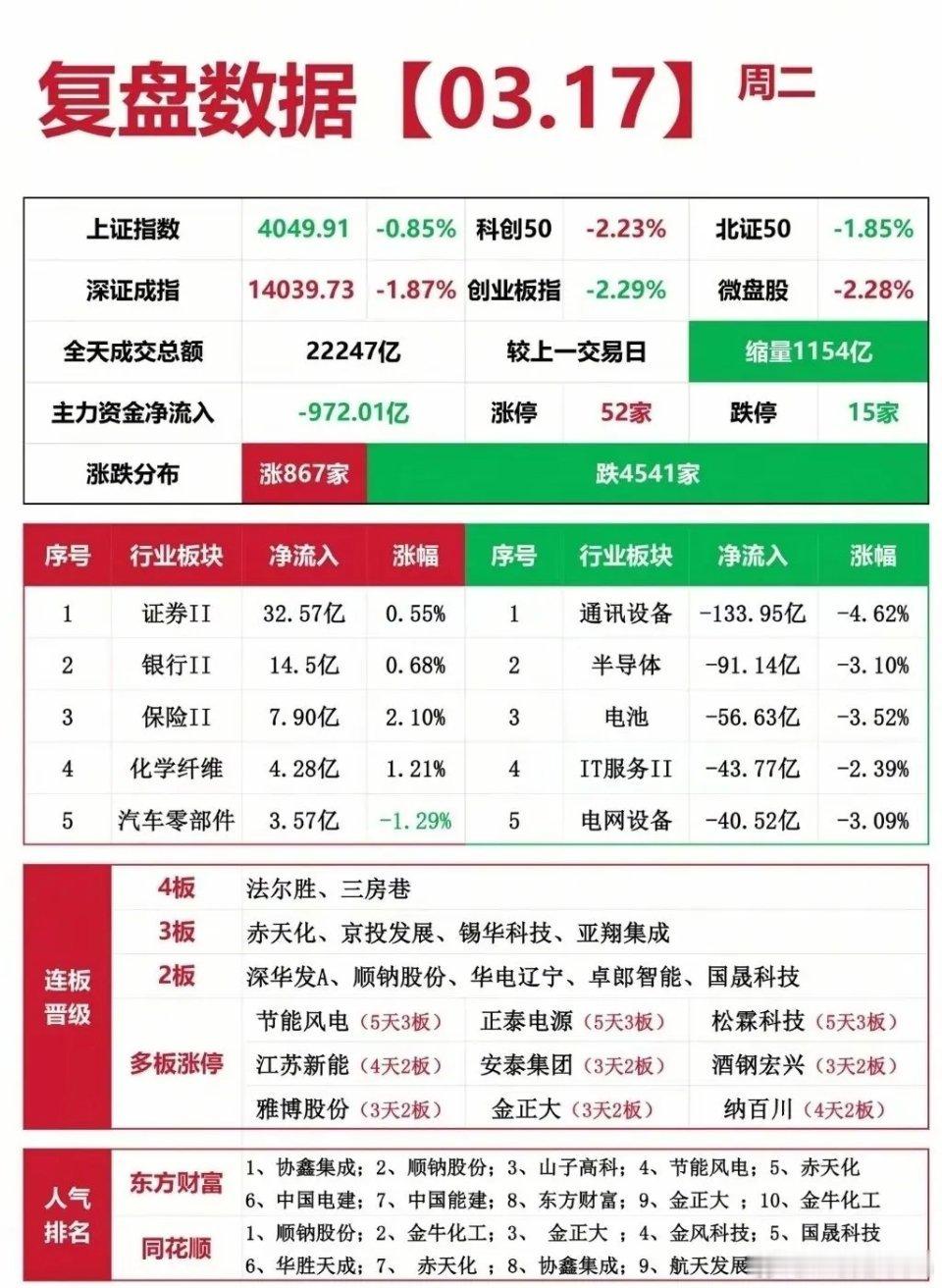 缩量暴跌972亿！A股情绪冰点，谁在偷偷抄底？，3月17 日周二 复盘数据出炉！