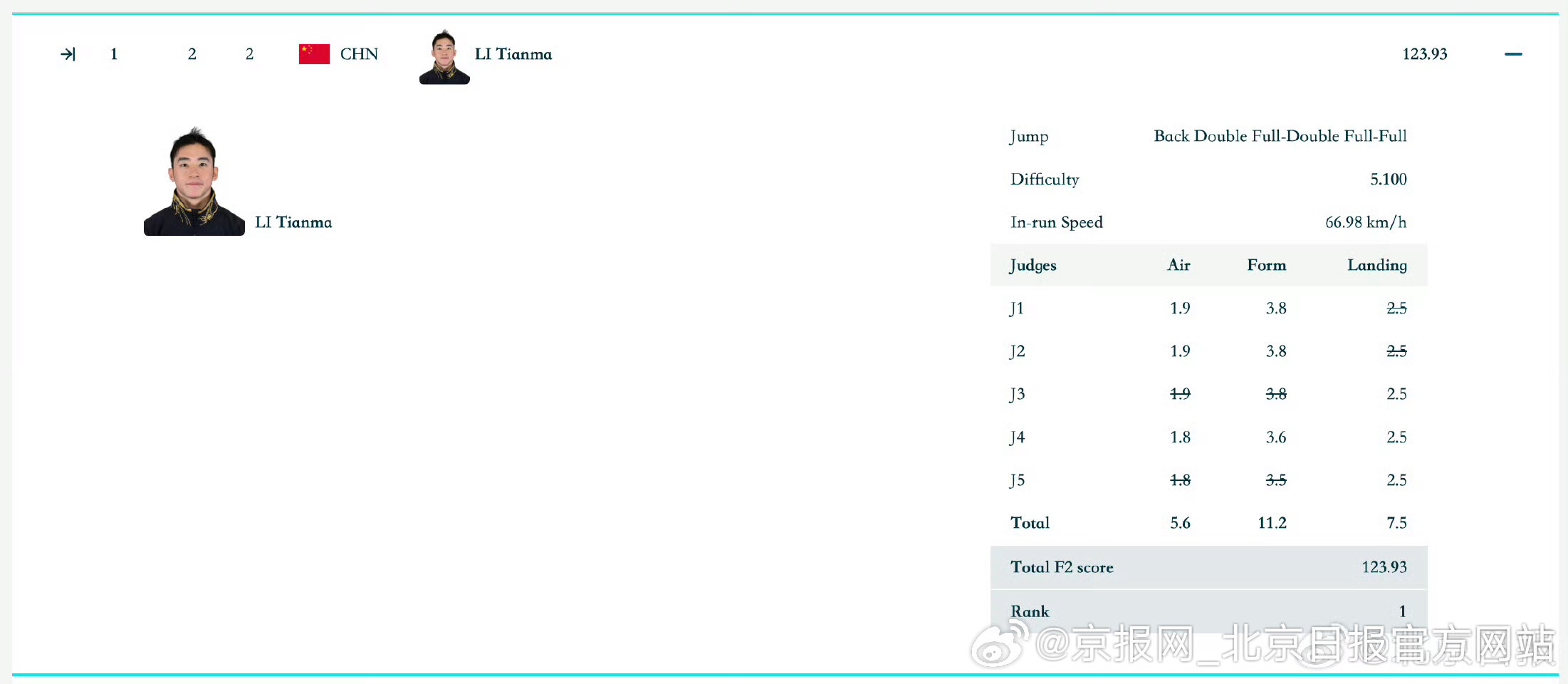 【#李天马最后一跳123.93#】2月20日晚，米兰冬奥会自由式滑雪男子空中技巧