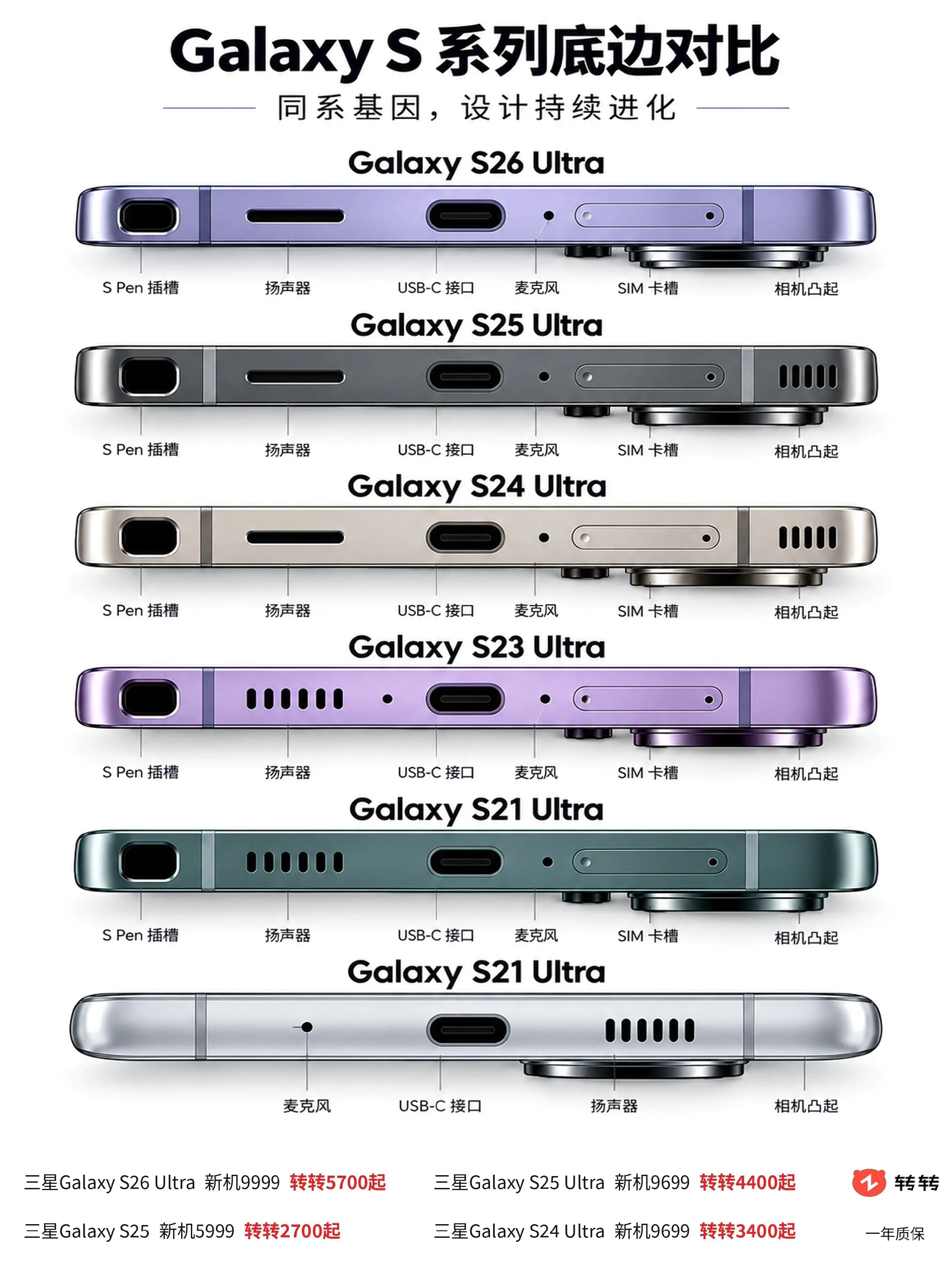 三星S系列底边变化有多大？从S21 Ultra到S26 Ultra，扬...