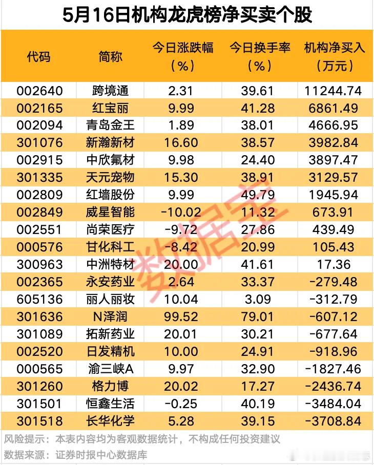 价值投资日志[超话] 龙虎榜揭秘：11股获机构净买入5月16日龙虎榜中，共11股