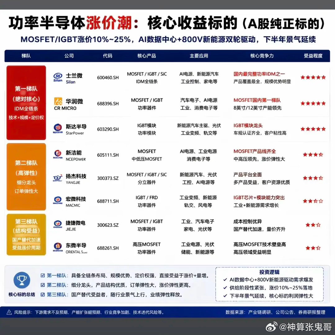 功率半导体——涨价潮，概念股梳理！1.IDM全链条2.高弹性细分龙头3.国产替代