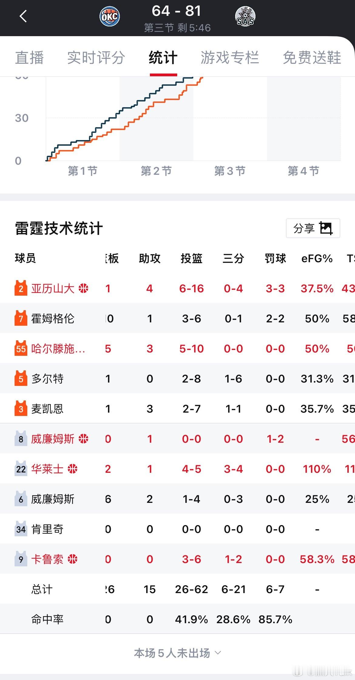 没有罚球的话雷霆是真打不赢马刺马刺vs雷霆nba季后赛