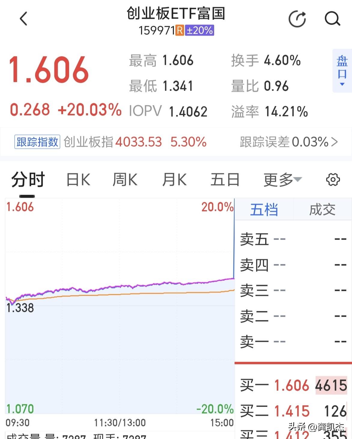 最后一秒200多万，创业板ETF富国拉20cm涨停板，这是乌龙指吗？