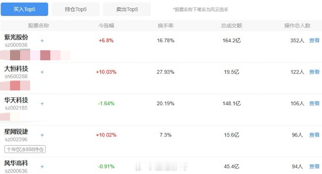 实盘赛今天买入榜这华天科技是看到高开4个点然后就冲进去的吗？ 