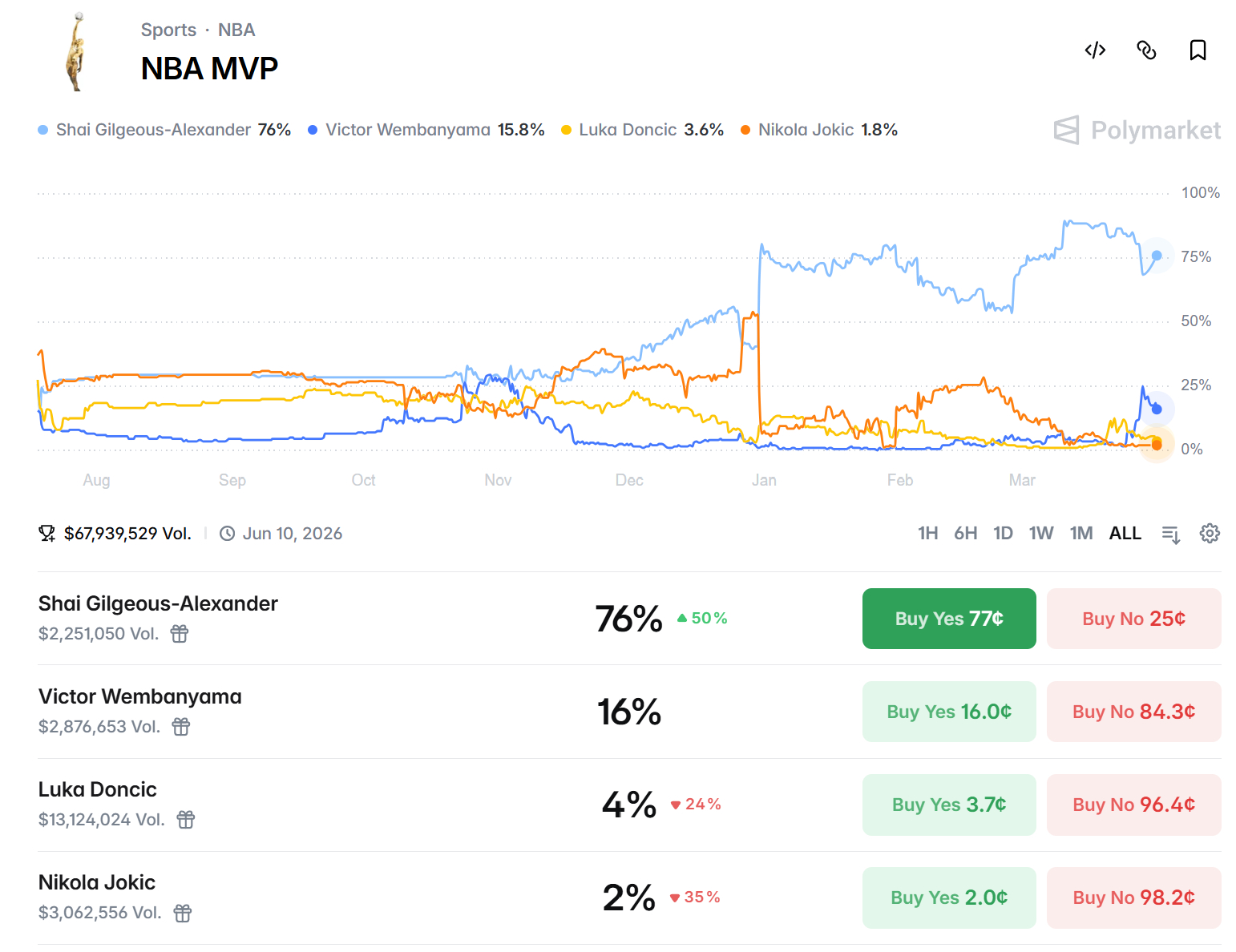 CBS记者Sam Quinn：我对于在MVP评选中过度依赖东契奇或文班亚马在3月