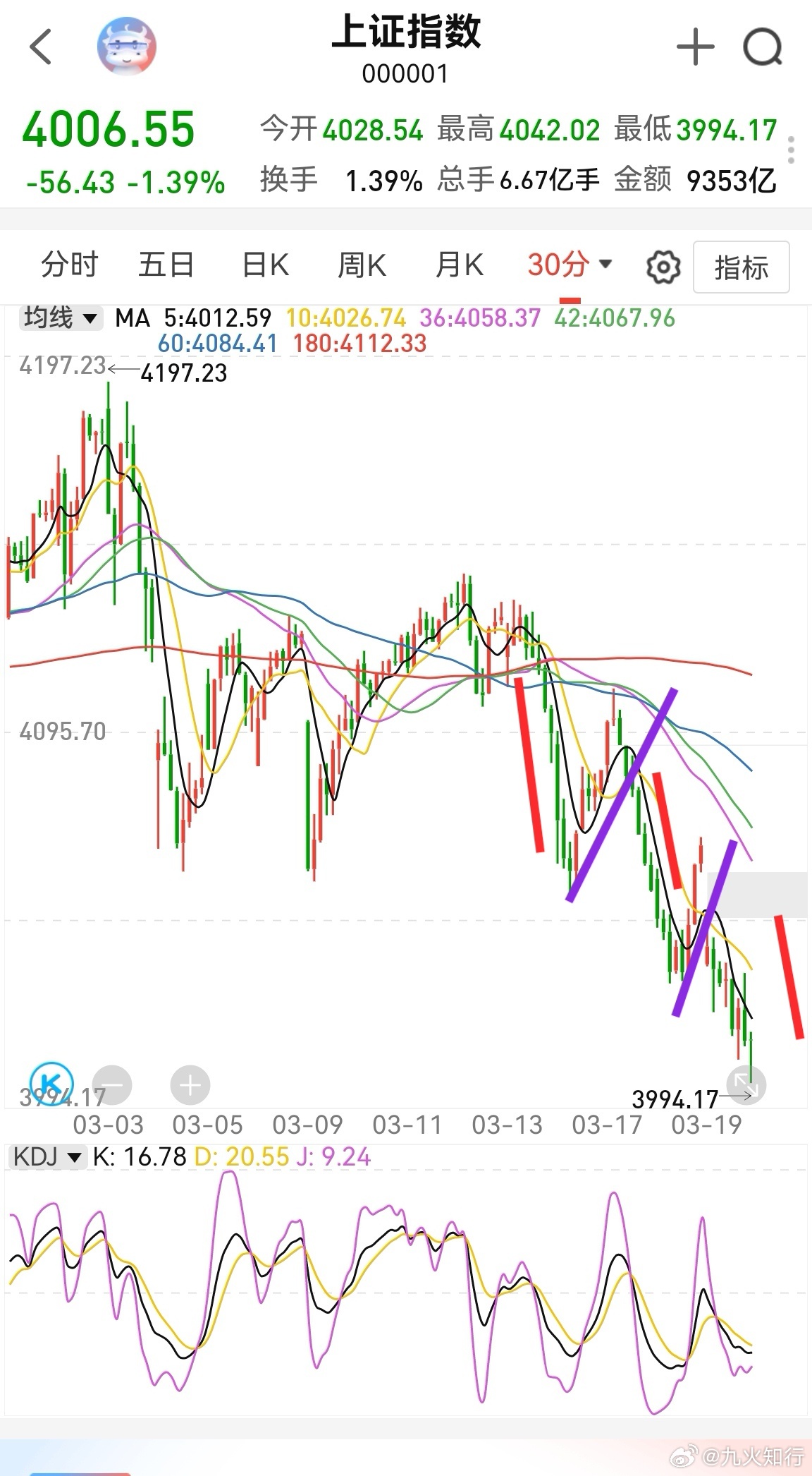 大家早！昨晚美股小阴，纳斯达克涨跌参半，情绪略微偏低，比A股强很多。再看A股。上