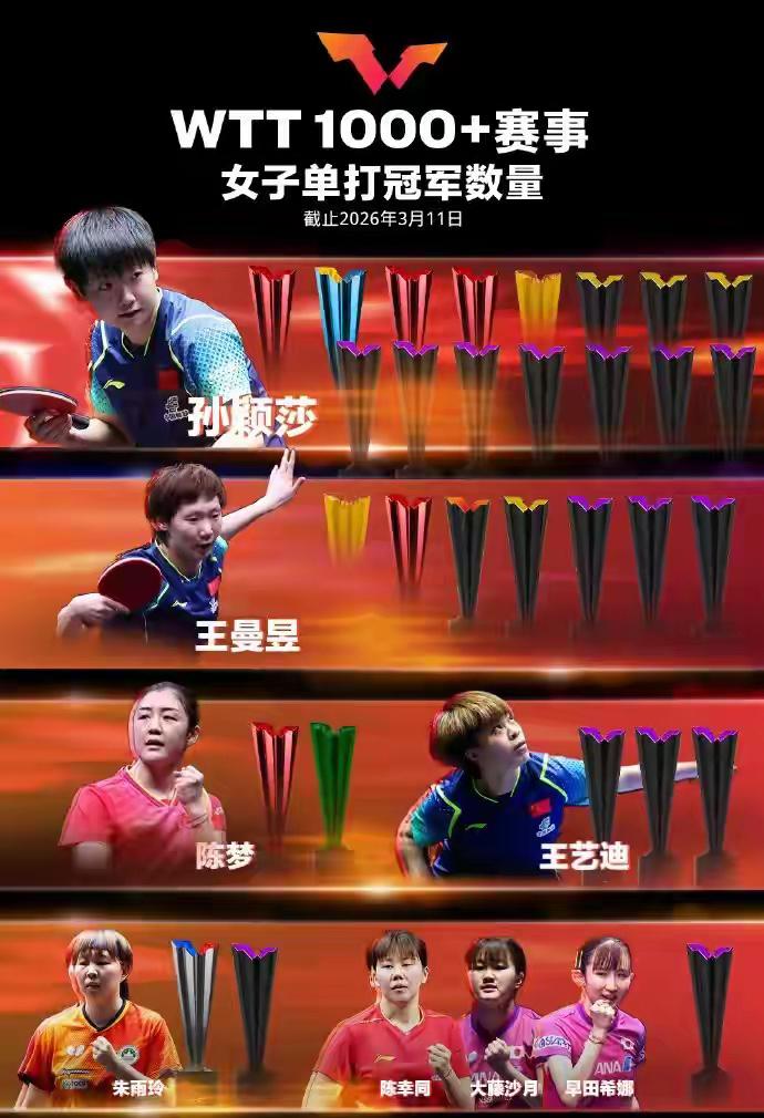 WTT1000+冠军榜，孙颖莎差1冠就完美了，
女单王曼昱7冠排在第二位，
莎莎