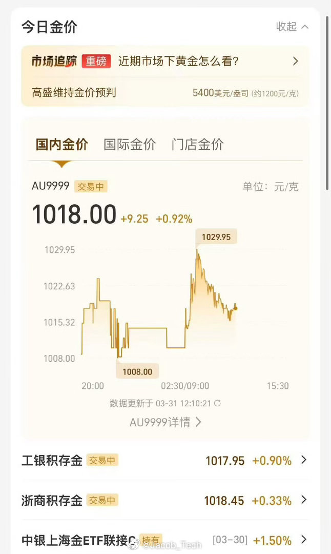金饰价格涨到1422元有谁没拿出，那时候900多出的我的天现在直接吃肉好吧 