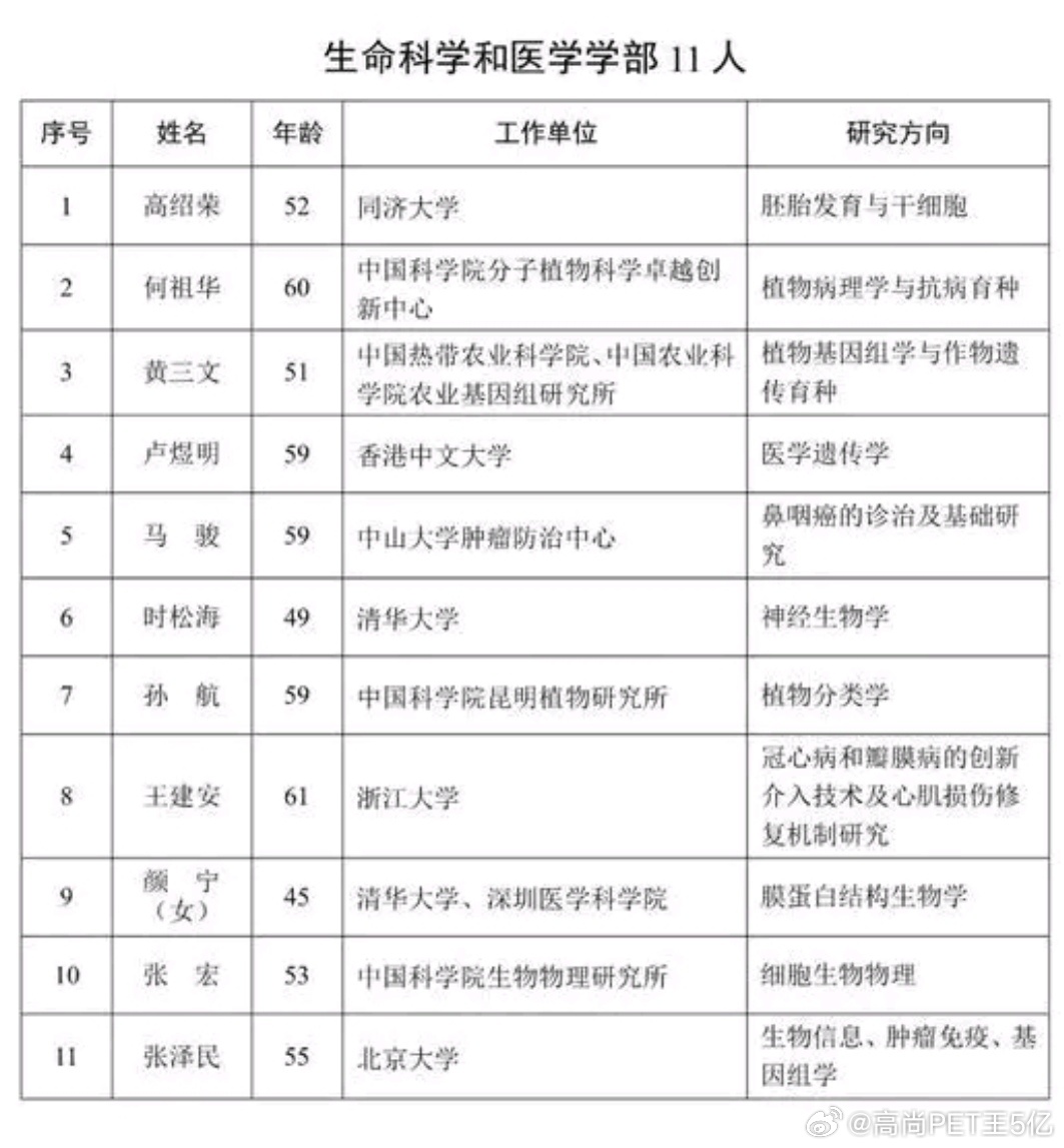 祝贺生命科学与医学部11名当选院士[鲜花][鲜花][鲜花] ​​​