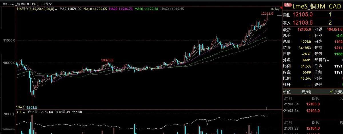 国际铜价站上12000美元！江铜的套保可能有点麻烦…
惊了！国际铜价冲上1200
