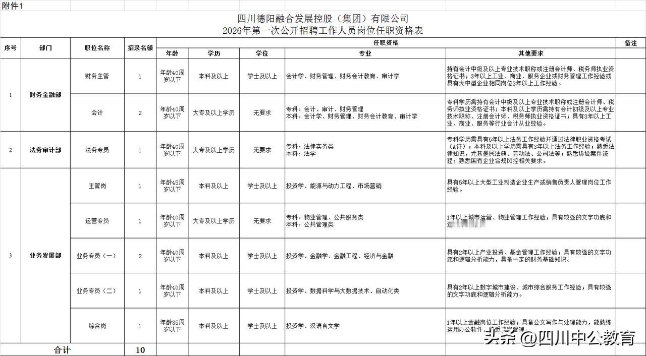 【国企】四川德阳融合发展集团2026年第一次公开招聘10人，其中：大专4人、本科