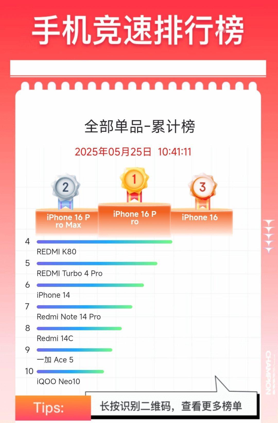618差不多过半了，目前单品销量前三是iPhone16 Pro/Max/标准版，
