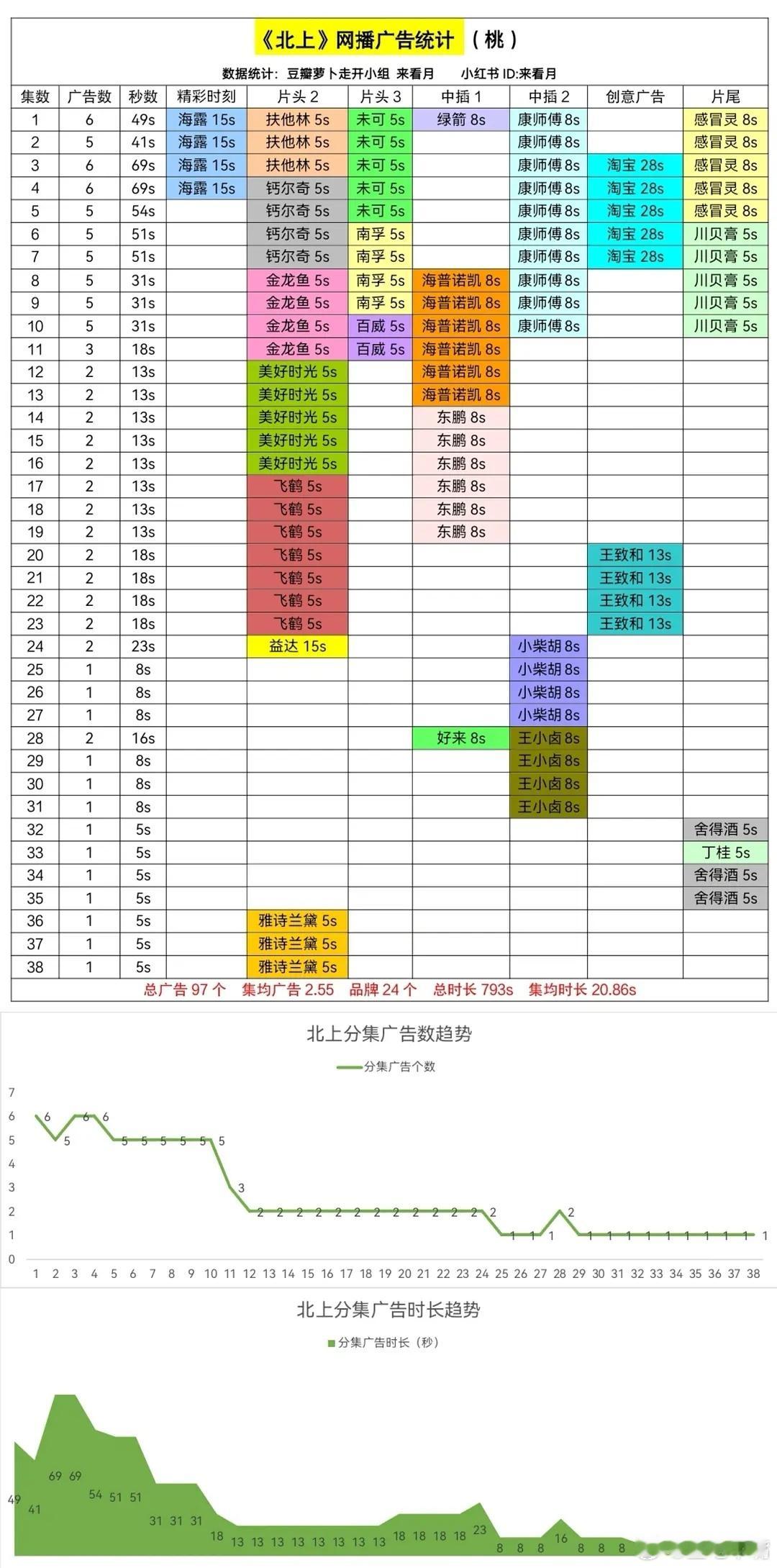 北上大结局北上大结局 《北上》大结局全集有广！恭喜！昨天第32集确实没广，这是今