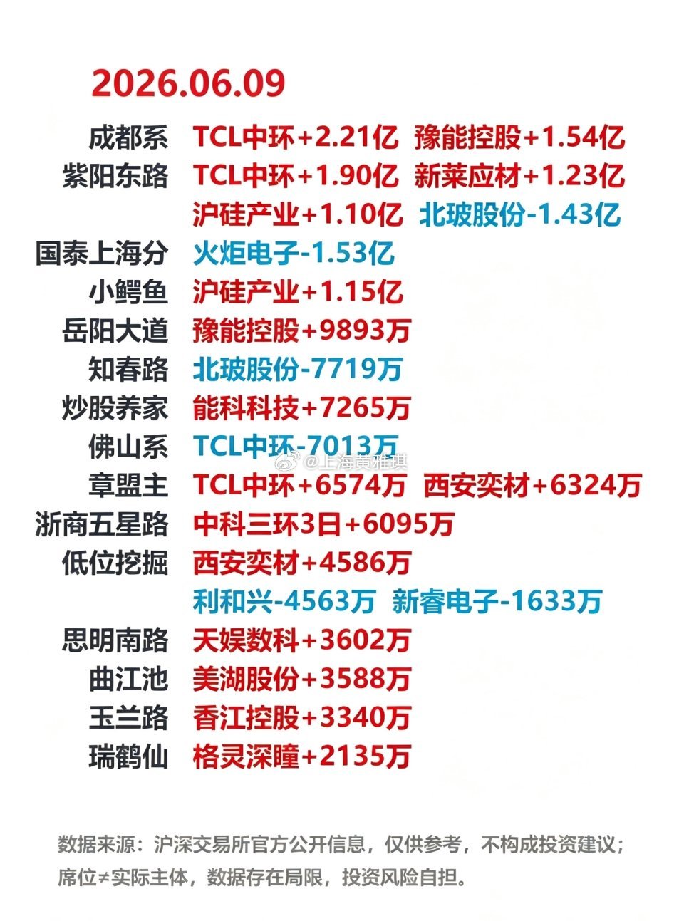 6月9日龙虎榜复盘：游资席位公开数据整理。TCL中环多席位大手笔扫货本文仅客观整