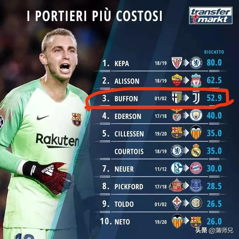 世界足坛门将转会费历史排行前十[太阳]
“小将”布冯排第三，真不敢想象这是二十年