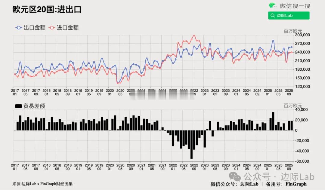 欧元区10月出口同比增长1.0%至2580亿欧元，主要受机械和交通设备、食品及原