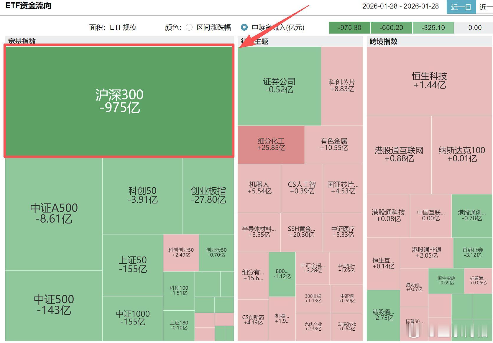 昨天一天也没少卖啊~1000亿，大家点赞与关注，博格持续更新数据黄金A股行情基金