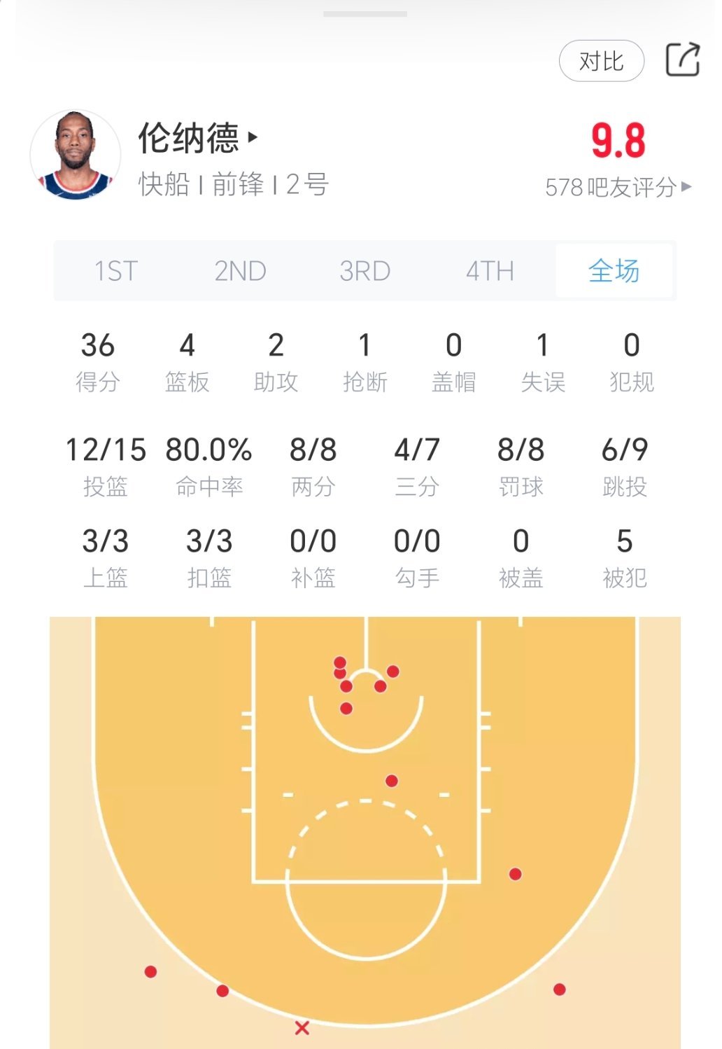 两节半，小卡已经拿到36分了！！🔥🔥🔥🔥🔥🔥🔥🔥🔥🔥🔥🔥