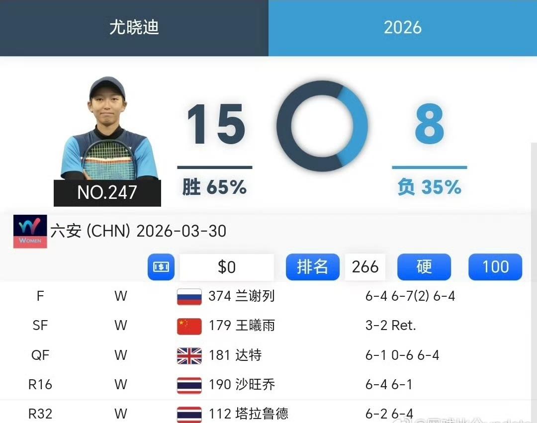 喜上加喜！尤晓迪夺得职业生涯最高级别冠军的同时顺利入围法网、温网资格赛。
虽然夺