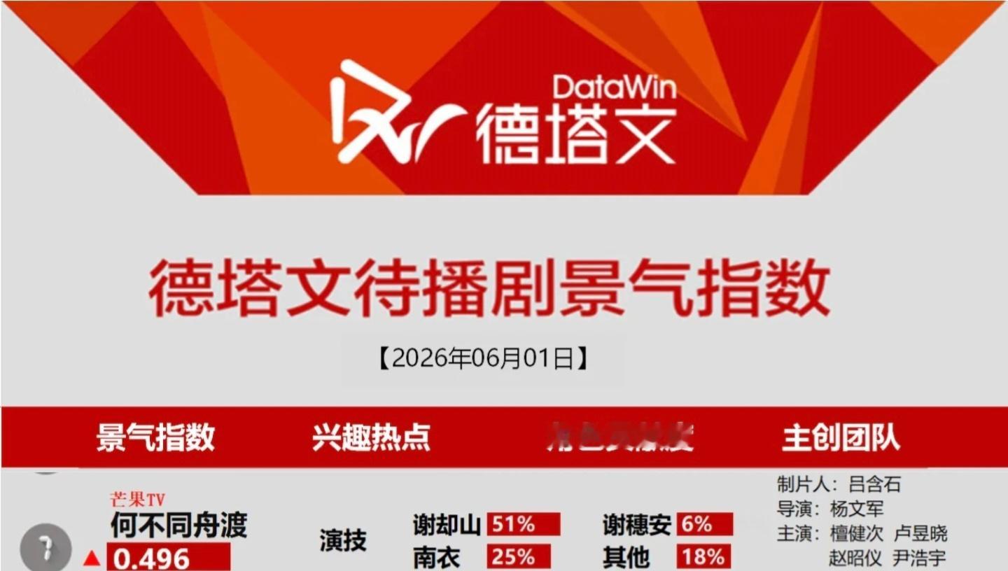 6月1日德塔文待播剧景气指数《何不同舟渡》演技👍🏻檀健次谢却山 ‖檀健次何不