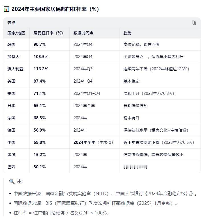 中国已进入全球高债务收入比国家行列。

2024年末，中国居民部门杠杆率69.8