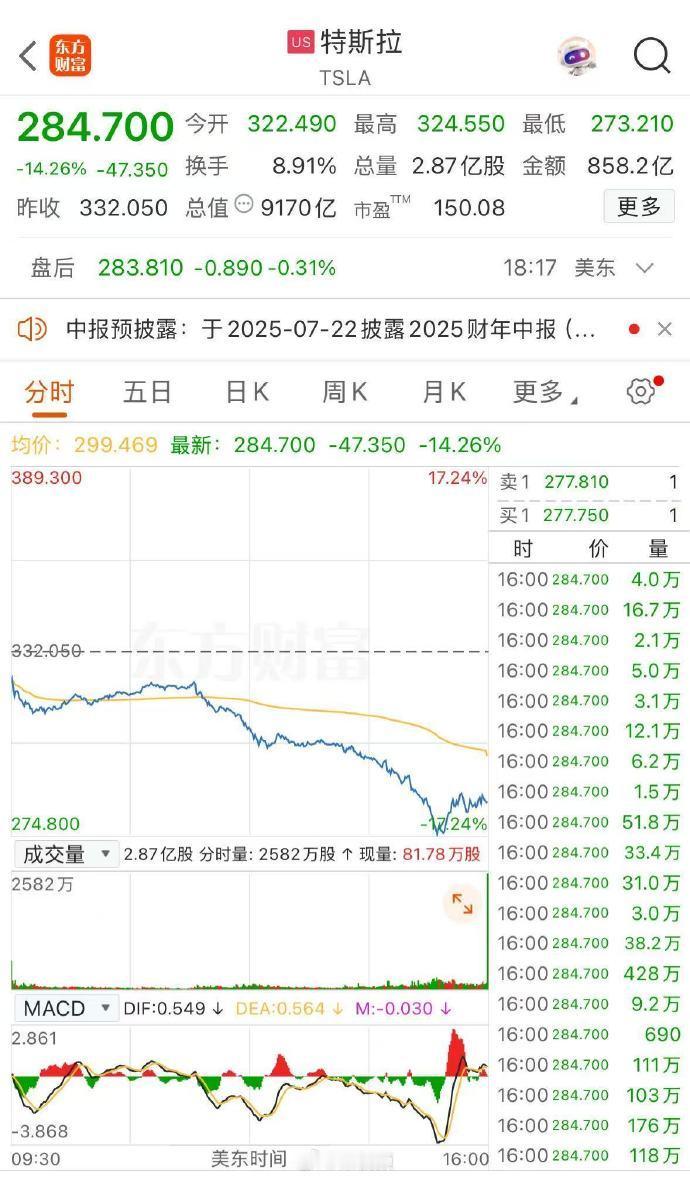 特朗普马斯克公开骂战特斯拉暴跌超14% 两人终于公开对骂了，又一次印证了「世界是