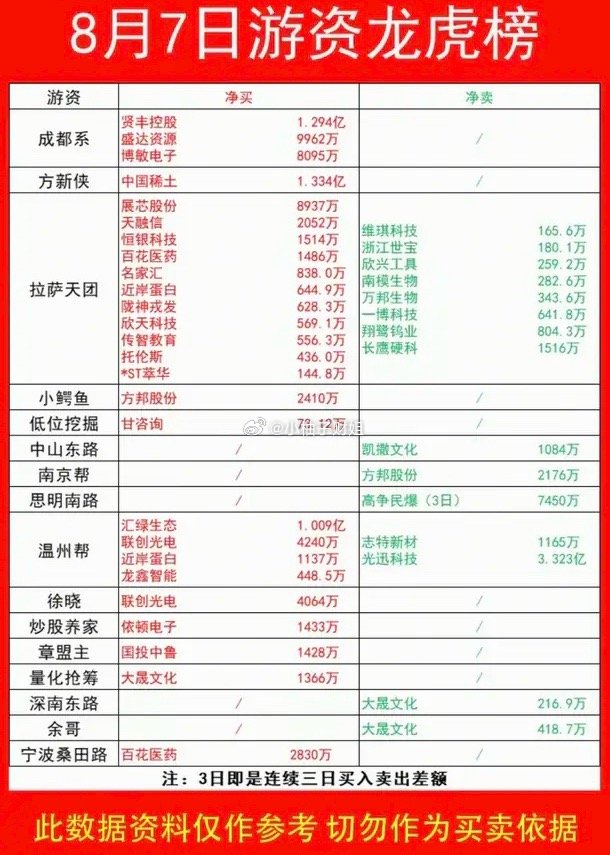 8.07周五   看看游资大佬们都买了啥？！游资大佬抢筹 龙虎榜！温州帮    
