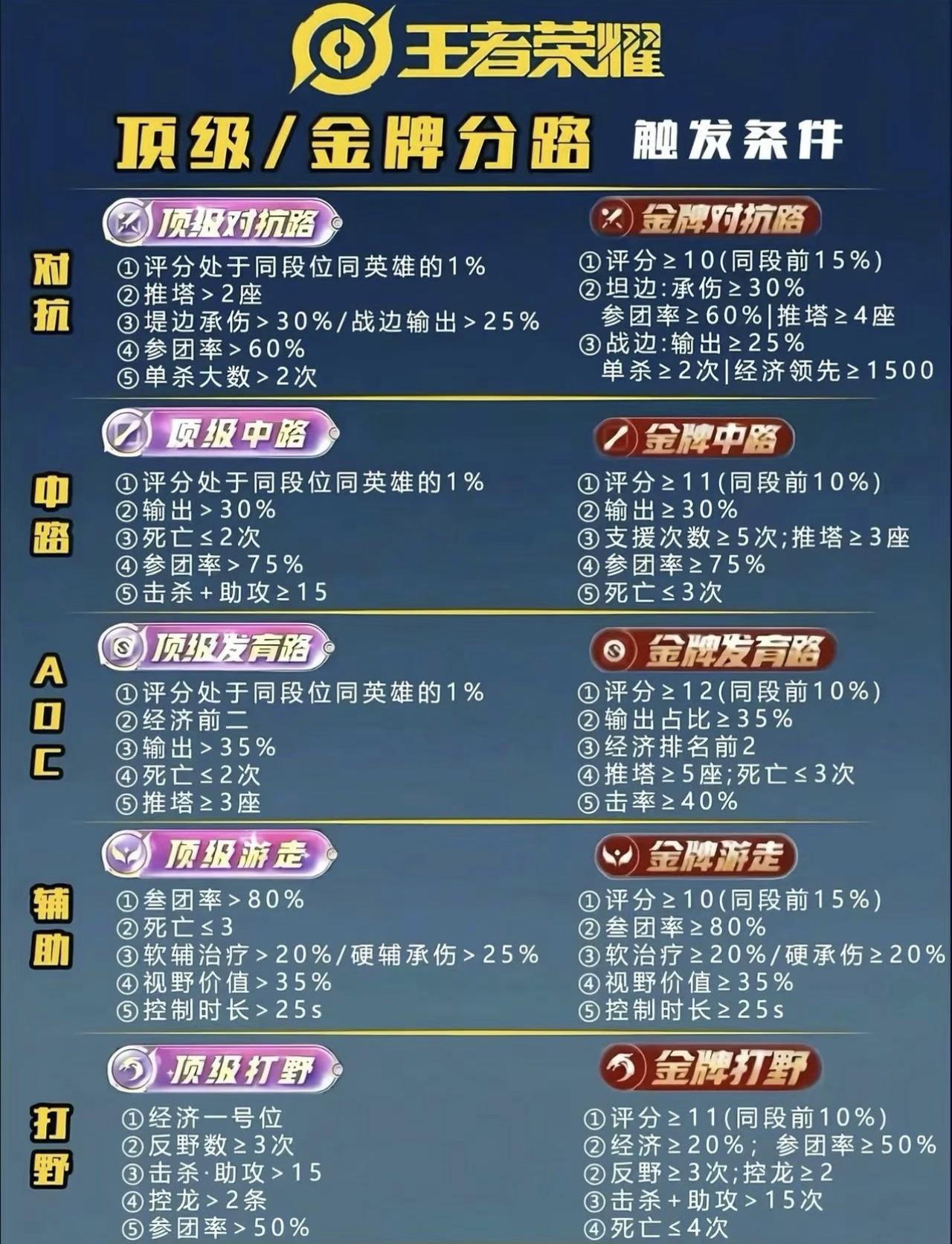 S40赛季顶级打野和金牌打野的获得条件公布，确实比其他分路难很多