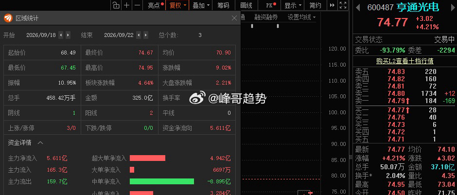 亨通光电6004879📈若冲高没有增量资金接力，可考虑分批止盈！ ​​​