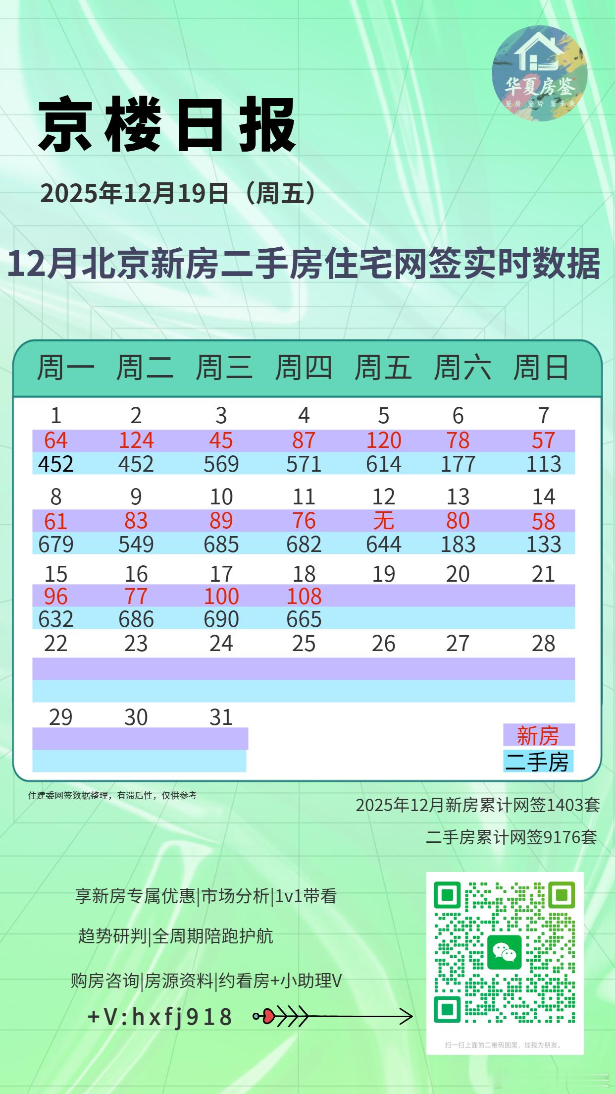 2025年12月18日：北京市期房住宅网签59套，现房住宅网签49套，二手房住宅