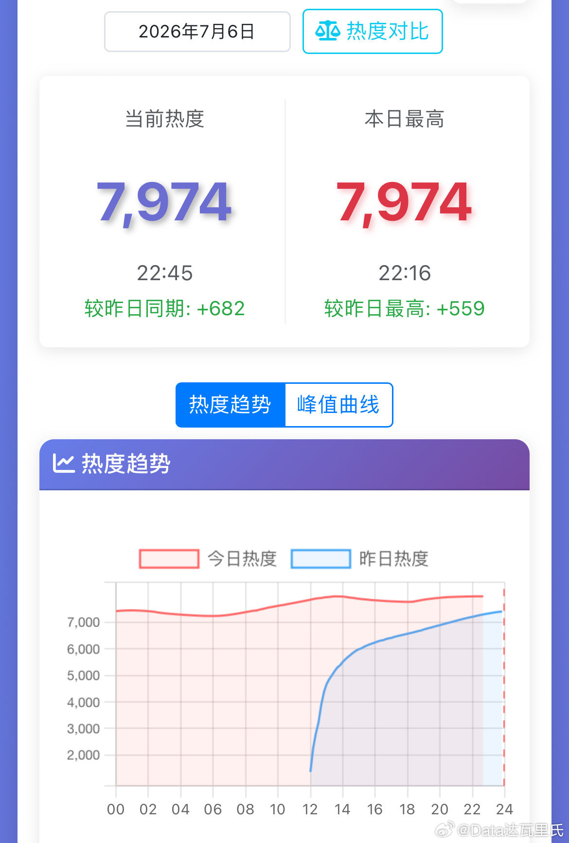 快23点了，灿如繁星爱奇艺热度次日破不了8000，看着是卡9了今天是周一明天第三
