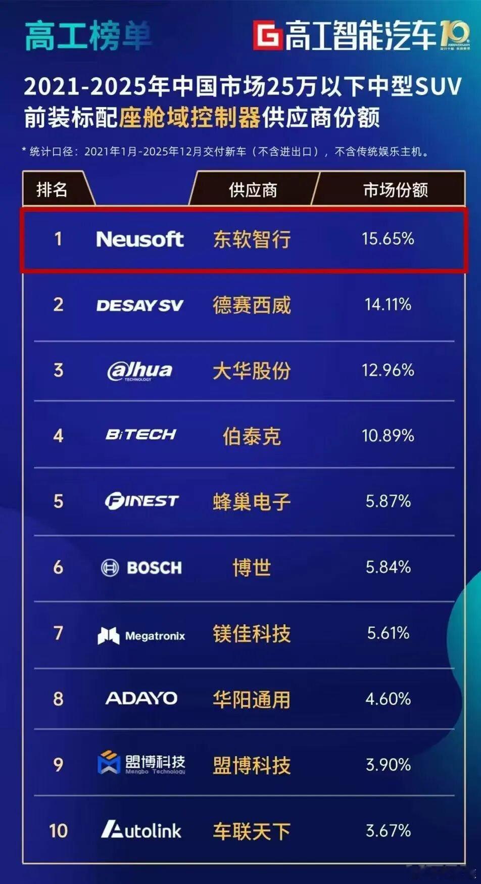 高工智能汽车研究院发布权威榜单，东软智行以15.65%的市占率领跑智能座舱域控细