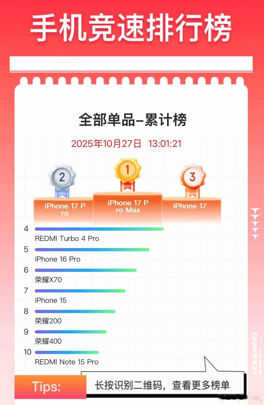 看了一眼目前为止手机竞速榜累计销量前十[思考] ​​​