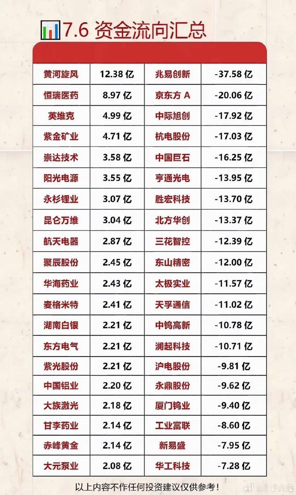 2026年7月6日个股主力资金流向榜单深度拆解（图片数据全梳理）提示：以下内容仅
