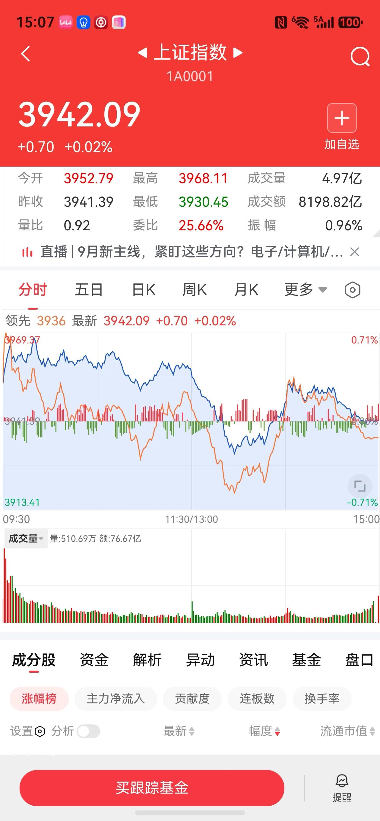 经过连续两天下挫，今天大盘暴涨0.7点。