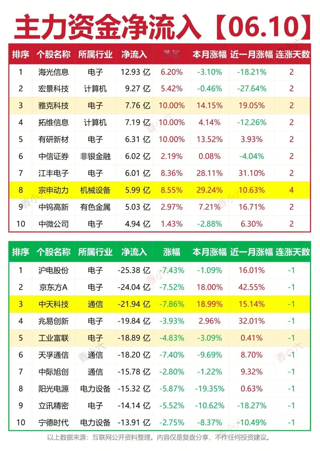 主力狂买又狂卖！6月10日资金榜，谁才是下一个接力主线？

周三A股主力资金上演
